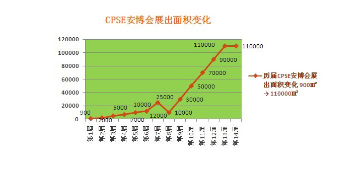 cpse安博会展出面积变化