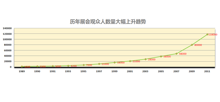 观众人数变化