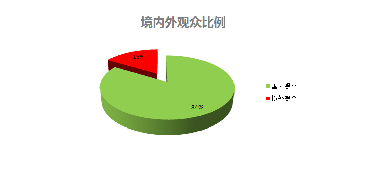 境内外观众比例