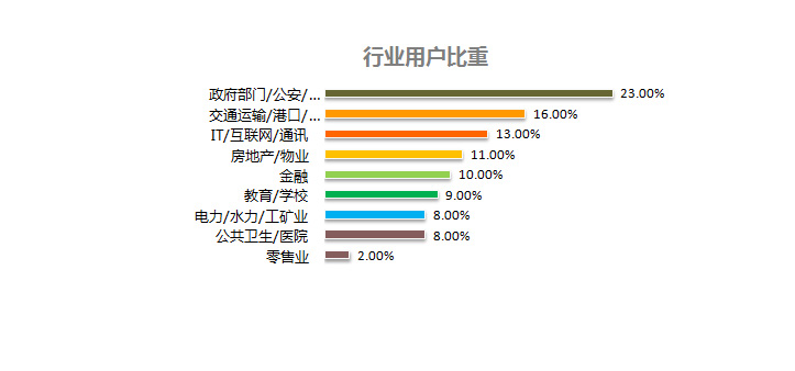 行业用户比重