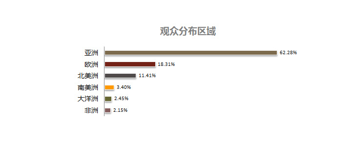 专业观众分布区域