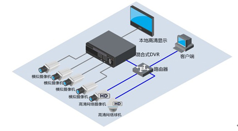 H-DVR推进高清视频监控和平演变进程