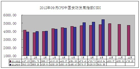 2012年9月CPS中国安防发展指数CSDI分析报告