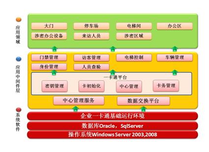 同方锐安一卡通分层平台化体系架构