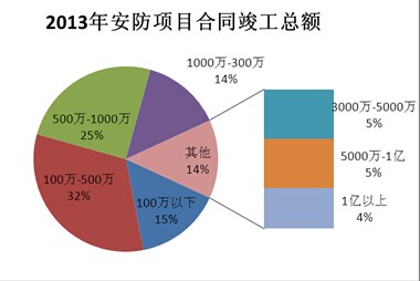 百城会东部城市智能高清应用市场分析