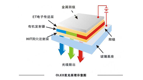 OLED技术